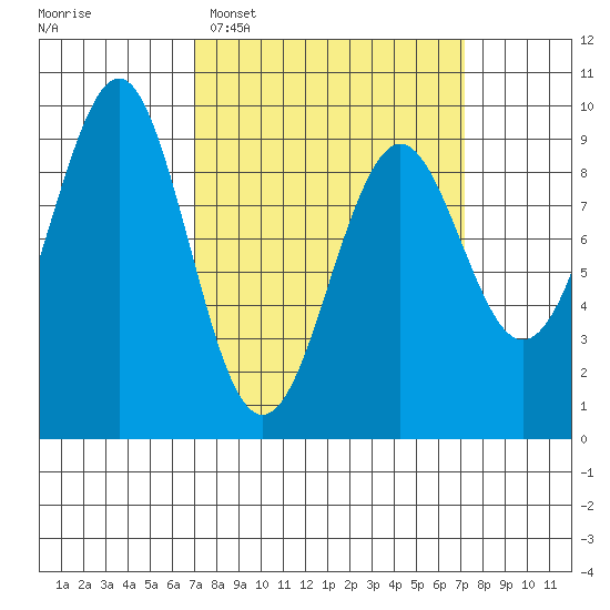 Port Alexander tide chart for Tuesday, March 18, 2025