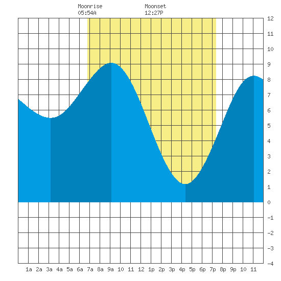Port Alexander tide chart for Monday, March 24, 2025