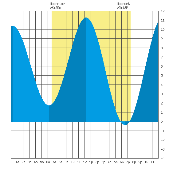 Port Alexander tide chart for Thursday, March 27, 2025