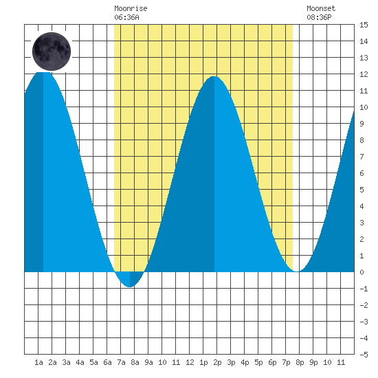 Port Alexander tide chart for Saturday, March 29, 2025