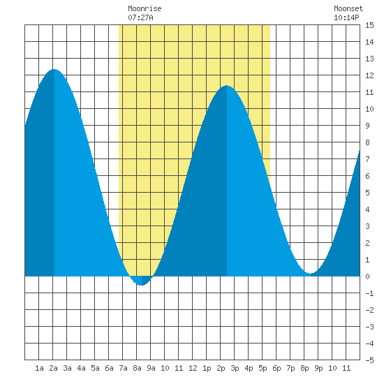 Port Alexander tide chart for Sunday, March 2, 2025