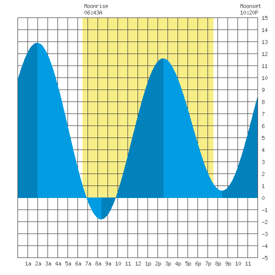 Port Alexander tide chart for Sunday, March 30, 2025