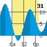 Port Alexander tide chart for Monday, March 31, 2025