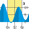 Port Alexander tide chart for Monday, March 3, 2025