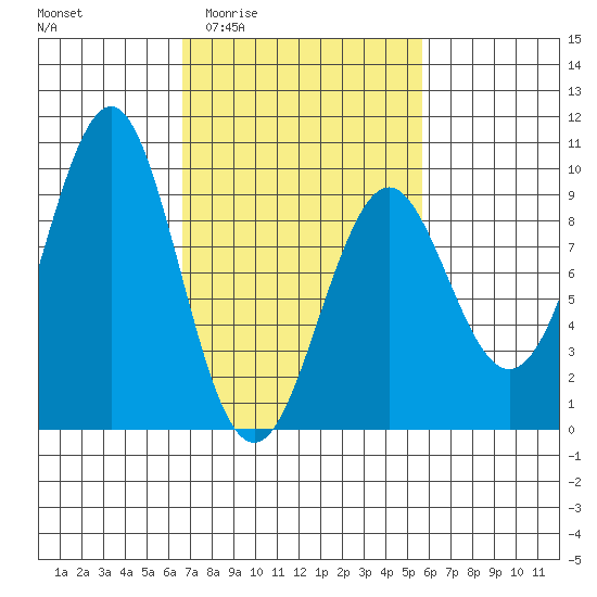 Port Alexander tide chart for Tuesday, March 4, 2025