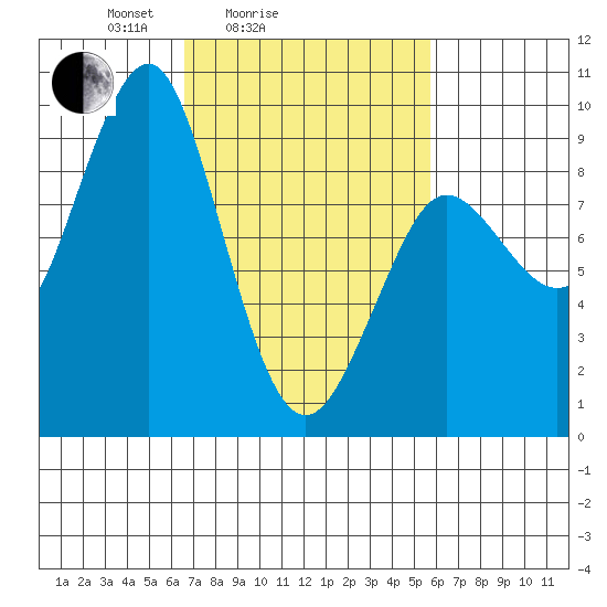 Port Alexander tide chart for Thursday, March 6, 2025