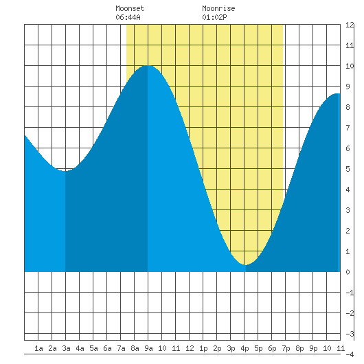 Port Alexander tide chart for Sunday, March 9, 2025