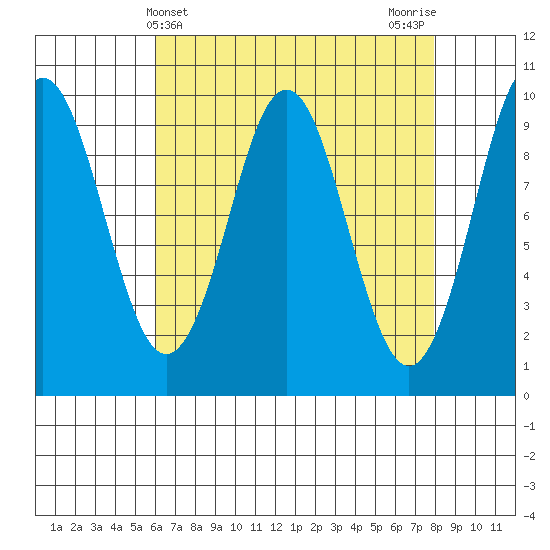 Port Alexander tide chart for Thursday, April 10, 2025