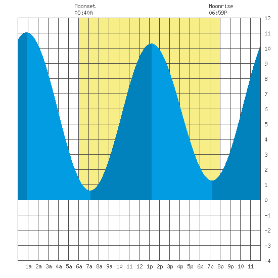 Port Alexander tide chart for Friday, April 11, 2025