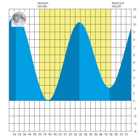Port Alexander tide chart for Saturday, April 12, 2025