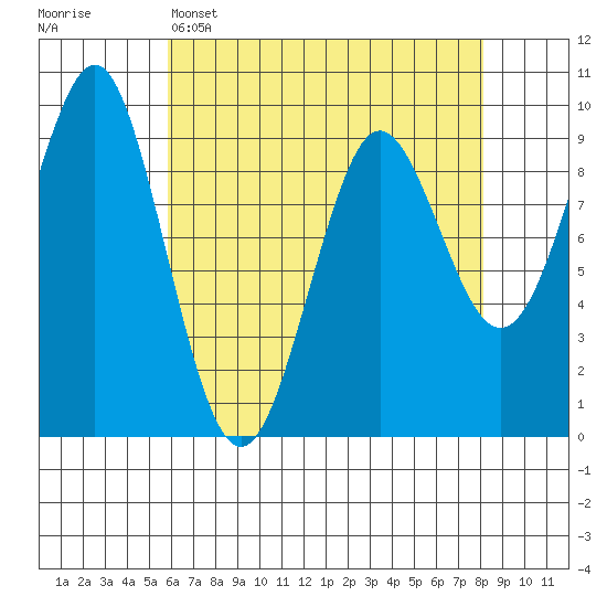 Port Alexander tide chart for Tuesday, April 15, 2025