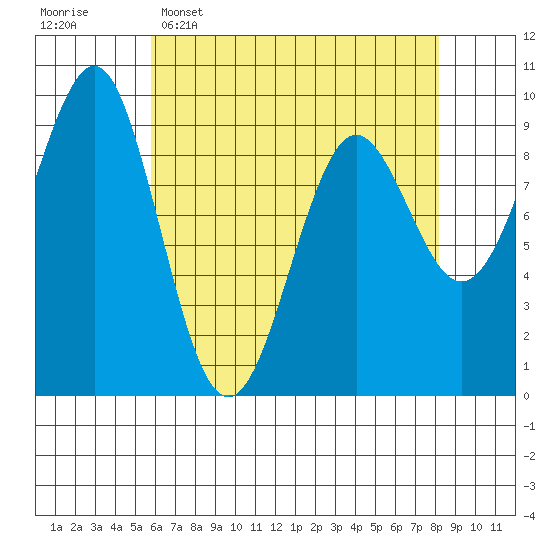 Port Alexander tide chart for Wednesday, April 16, 2025