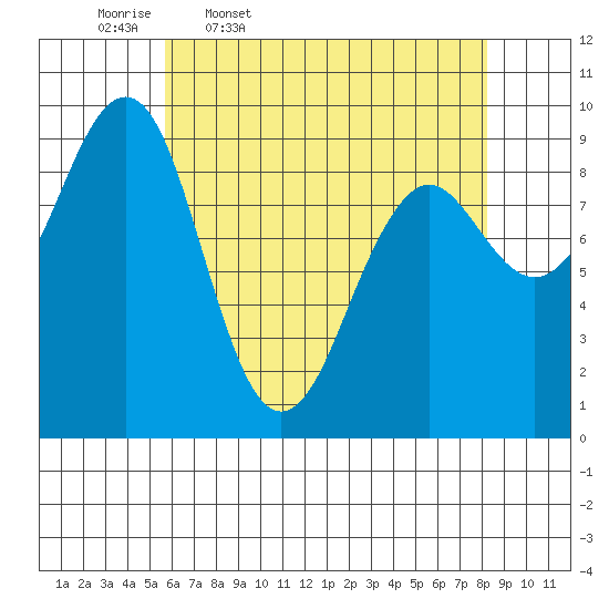 Port Alexander tide chart for Friday, April 18, 2025