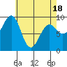Port Alexander tide chart for Friday, April 18, 2025
