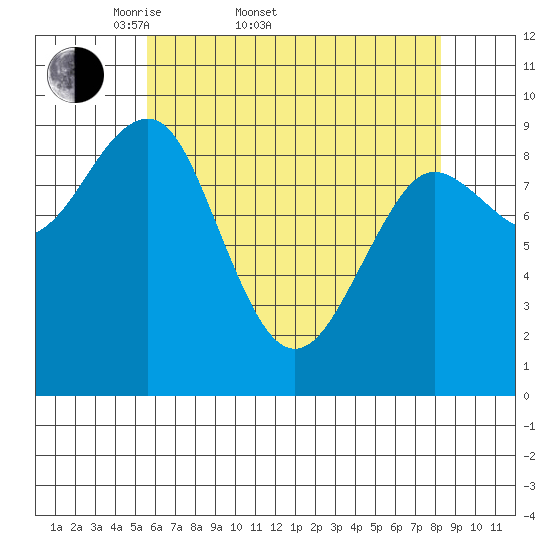 Port Alexander tide chart for Sunday, April 20, 2025