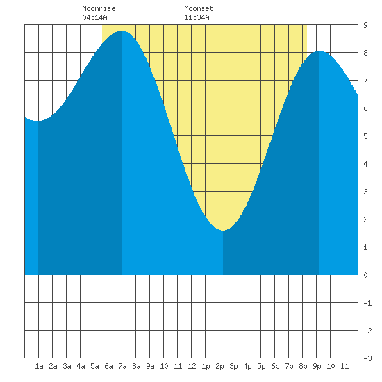 Port Alexander tide chart for Monday, April 21, 2025