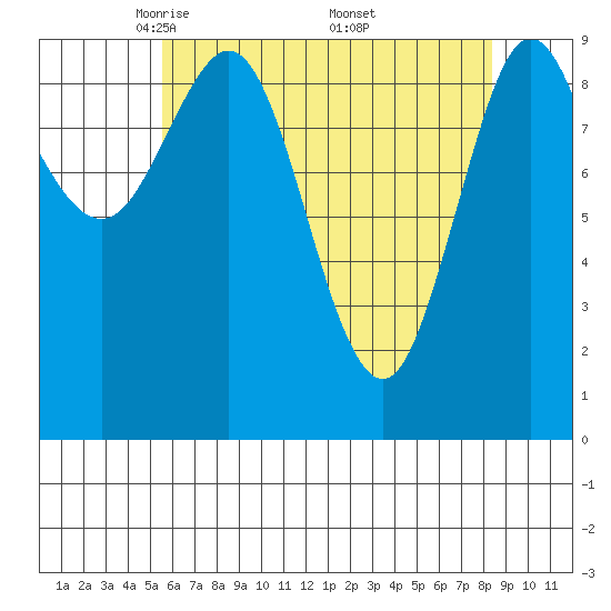 Port Alexander tide chart for Tuesday, April 22, 2025