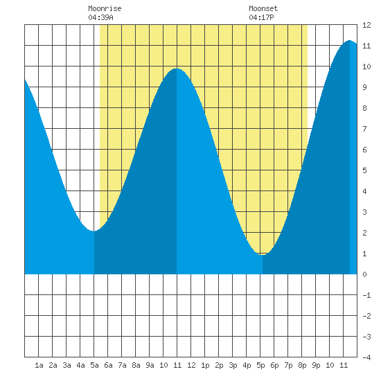 Port Alexander tide chart for Thursday, April 24, 2025