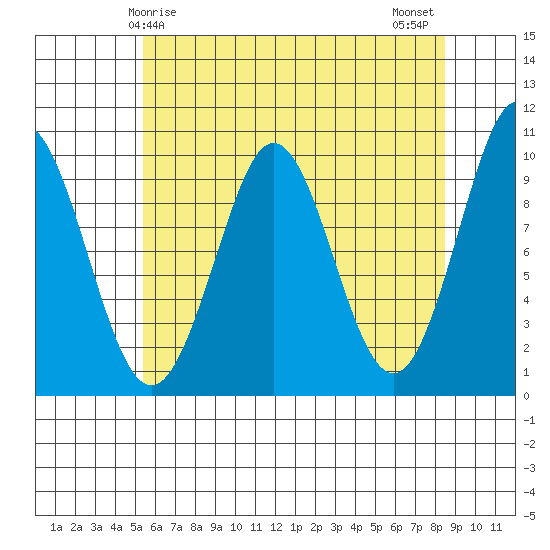 Port Alexander tide chart for Friday, April 25, 2025