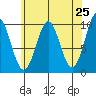 Port Alexander tide chart for Friday, April 25, 2025