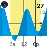 Port Alexander tide chart for Sunday, April 27, 2025