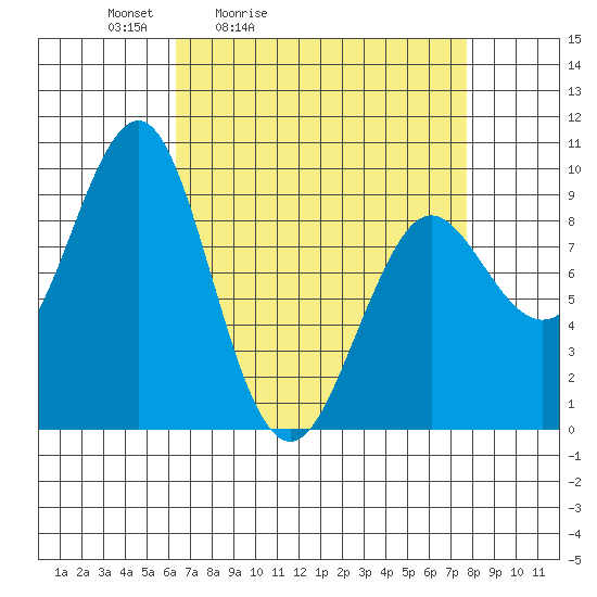 Port Alexander tide chart for Thursday, April 3, 2025