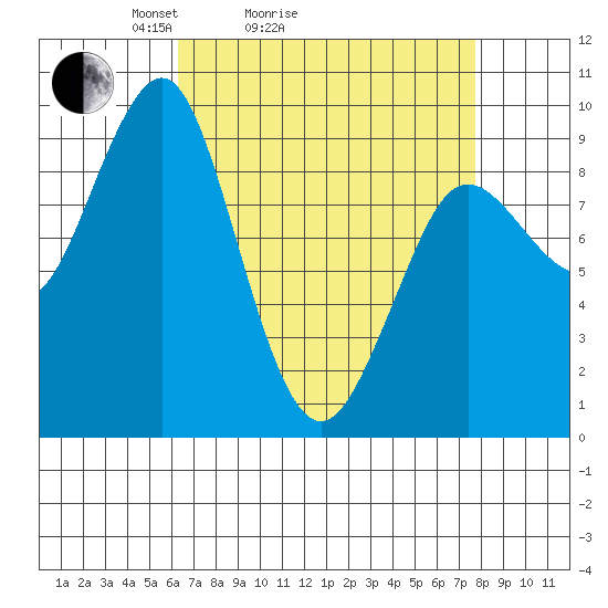 Port Alexander tide chart for Friday, April 4, 2025