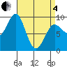 Port Alexander tide chart for Friday, April 4, 2025