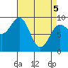 Port Alexander tide chart for Saturday, April 5, 2025