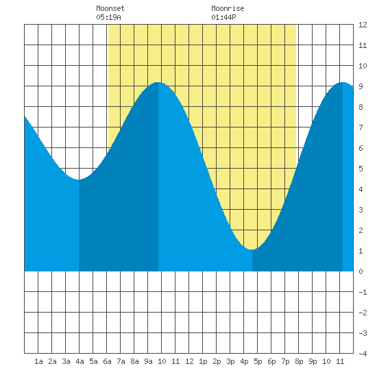Port Alexander tide chart for Monday, April 7, 2025