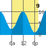 Port Alexander tide chart for Wednesday, April 9, 2025
