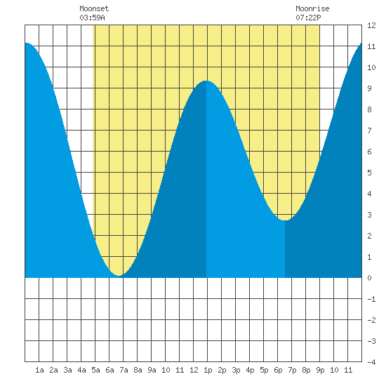 Port Alexander tide chart for Saturday, May 10, 2025