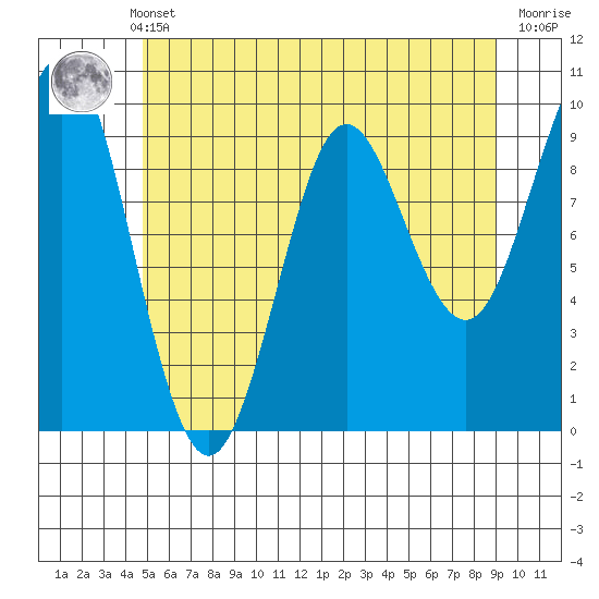 Port Alexander tide chart for Monday, May 12, 2025