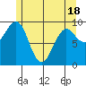 Port Alexander tide chart for Sunday, May 18, 2025