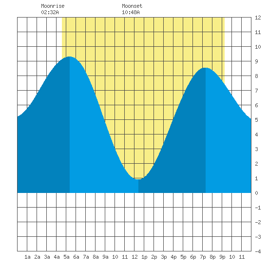 Port Alexander tide chart for Monday, May 19, 2025