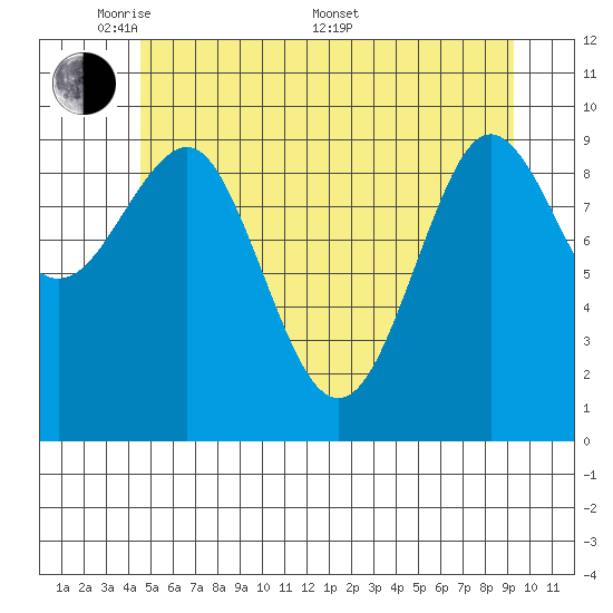 Port Alexander tide chart for Tuesday, May 20, 2025