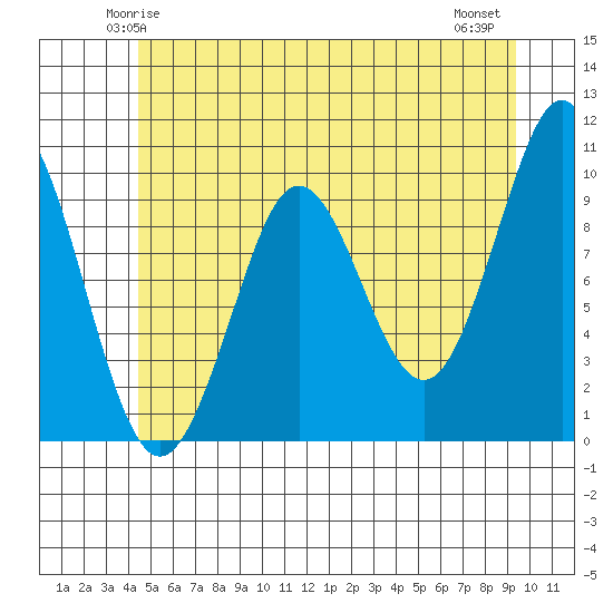 Port Alexander tide chart for Saturday, May 24, 2025