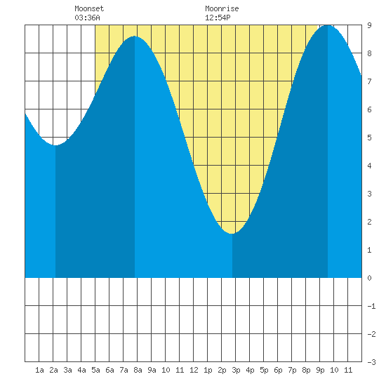 Port Alexander tide chart for Monday, May 5, 2025