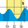 Port Alexander tide chart for Monday, May 5, 2025