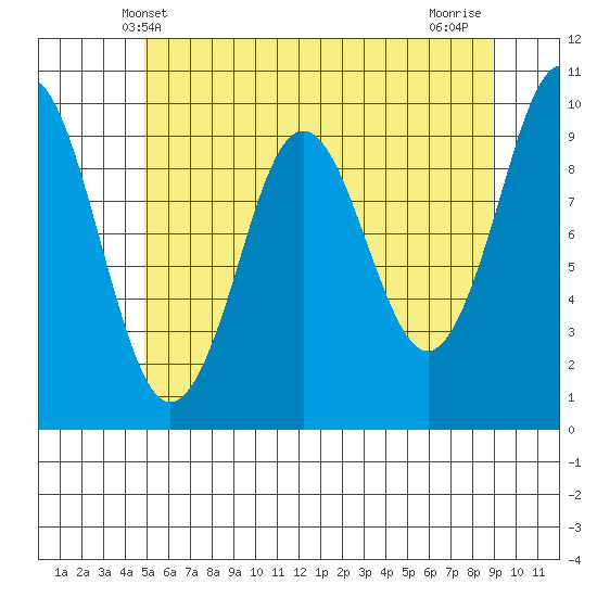 Port Alexander tide chart for Friday, May 9, 2025