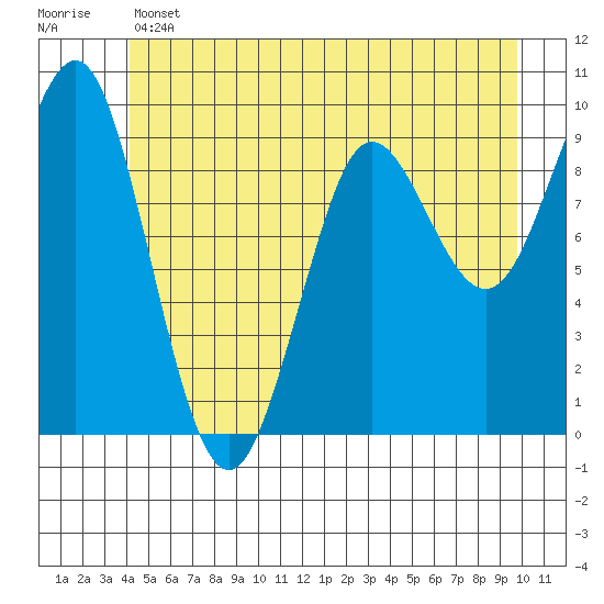 Port Alexander tide chart for Thursday, June 12, 2025