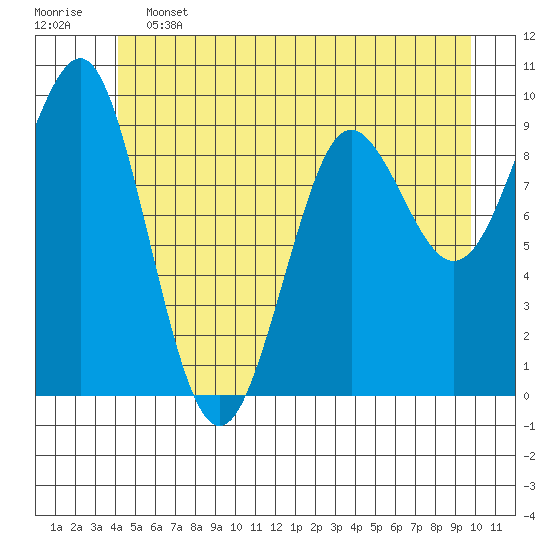 Port Alexander tide chart for Friday, June 13, 2025