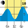 Port Alexander tide chart for Wednesday, June 18, 2025