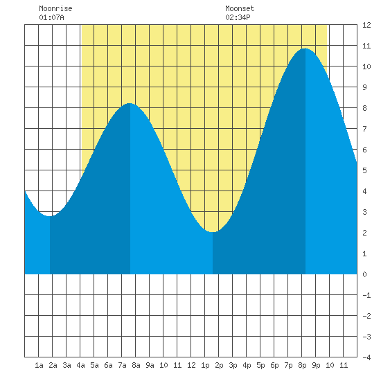 Port Alexander tide chart for Thursday, June 19, 2025