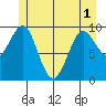 Port Alexander tide chart for Sunday, June 1, 2025