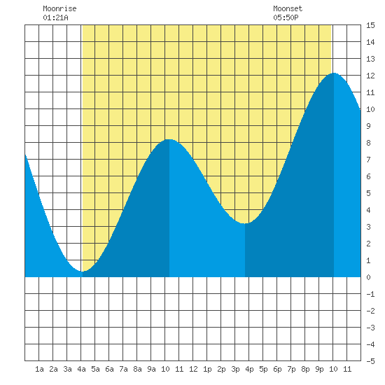 Port Alexander tide chart for Saturday, June 21, 2025