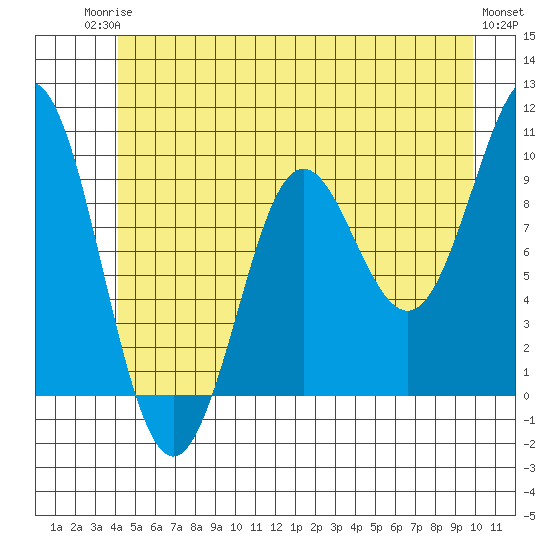 Port Alexander tide chart for Tuesday, June 24, 2025
