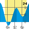 Port Alexander tide chart for Tuesday, June 24, 2025
