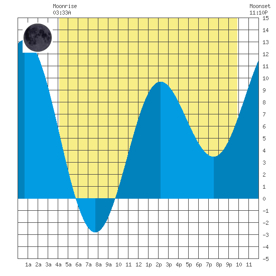 Port Alexander tide chart for Wednesday, June 25, 2025