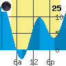 Port Alexander tide chart for Wednesday, June 25, 2025